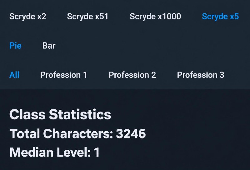 Scryde — Meanwhile, on Scryde X5 Classic, more than 3240+ characters have been created Scryde — Meanwhile, on Scryde X5 Classic, more than 3240+ characters have been created